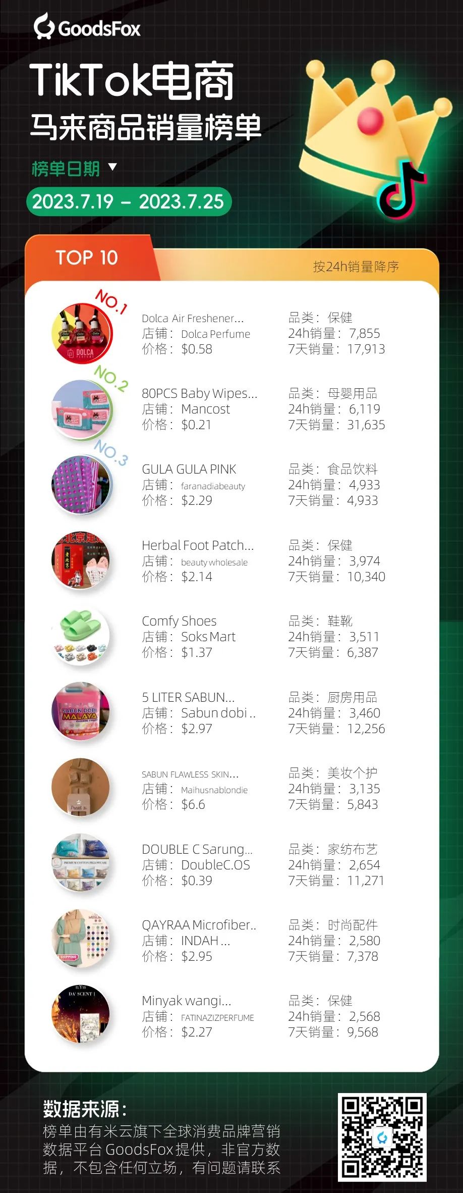 马来TikTok Shop电商商品榜单