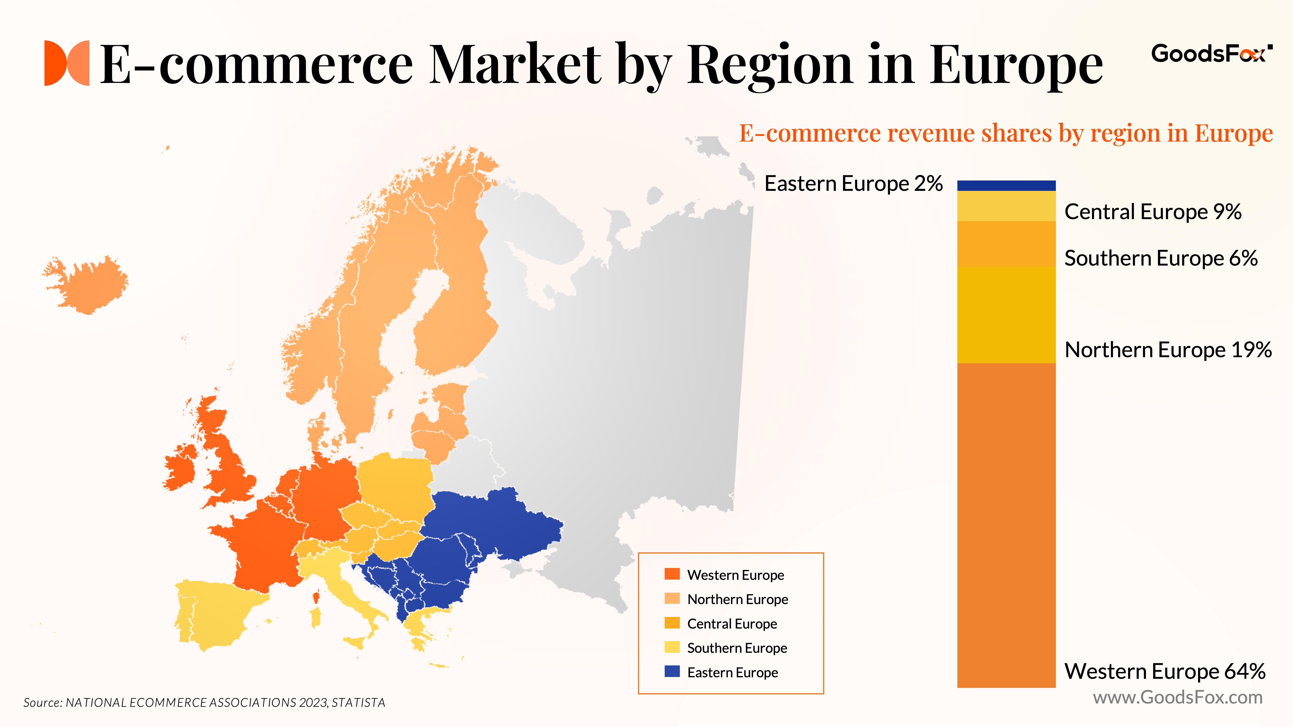 E-Commerce Market by Region in Europe