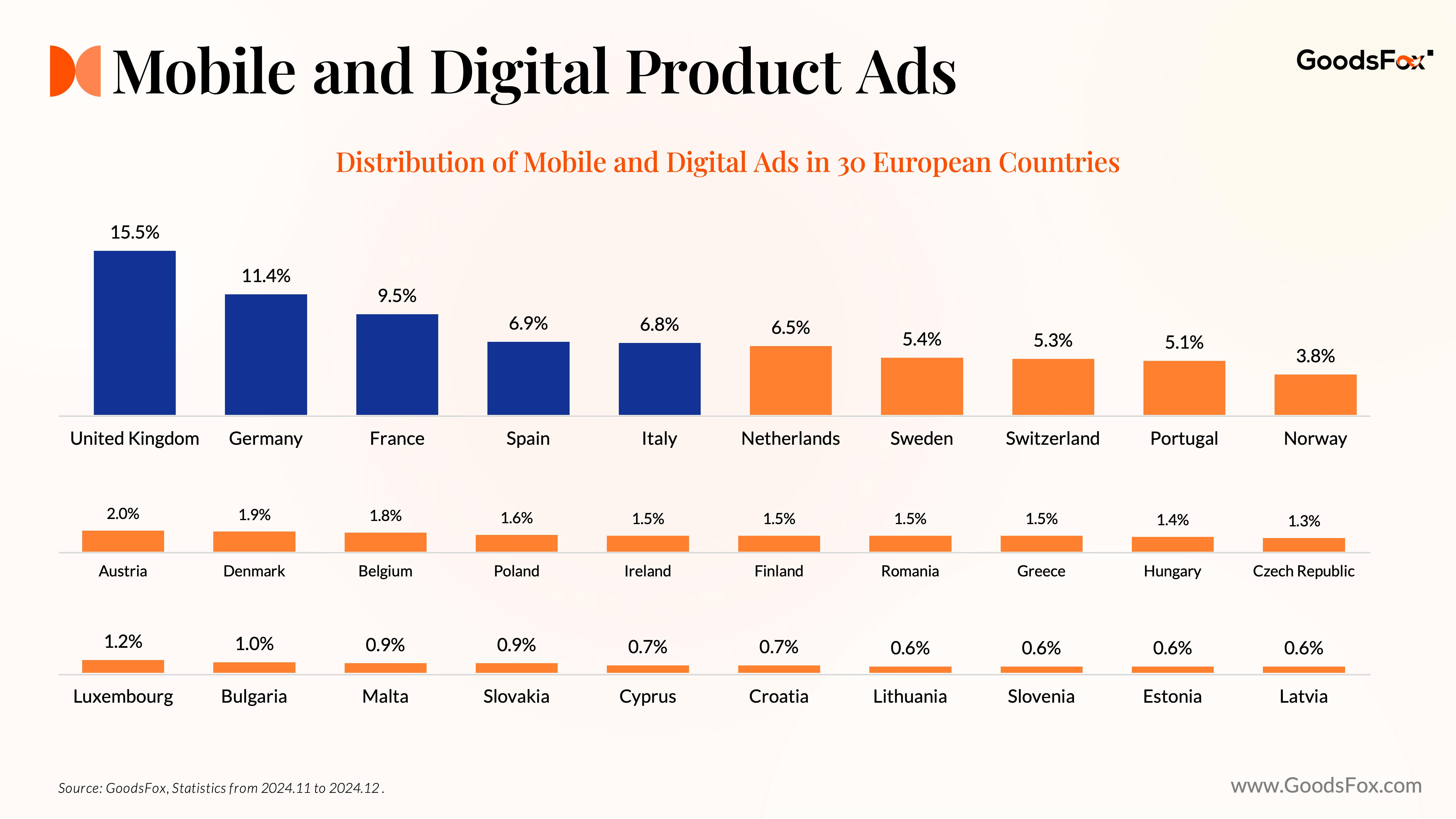 Ad Distribution in the Mobile and Digital Category