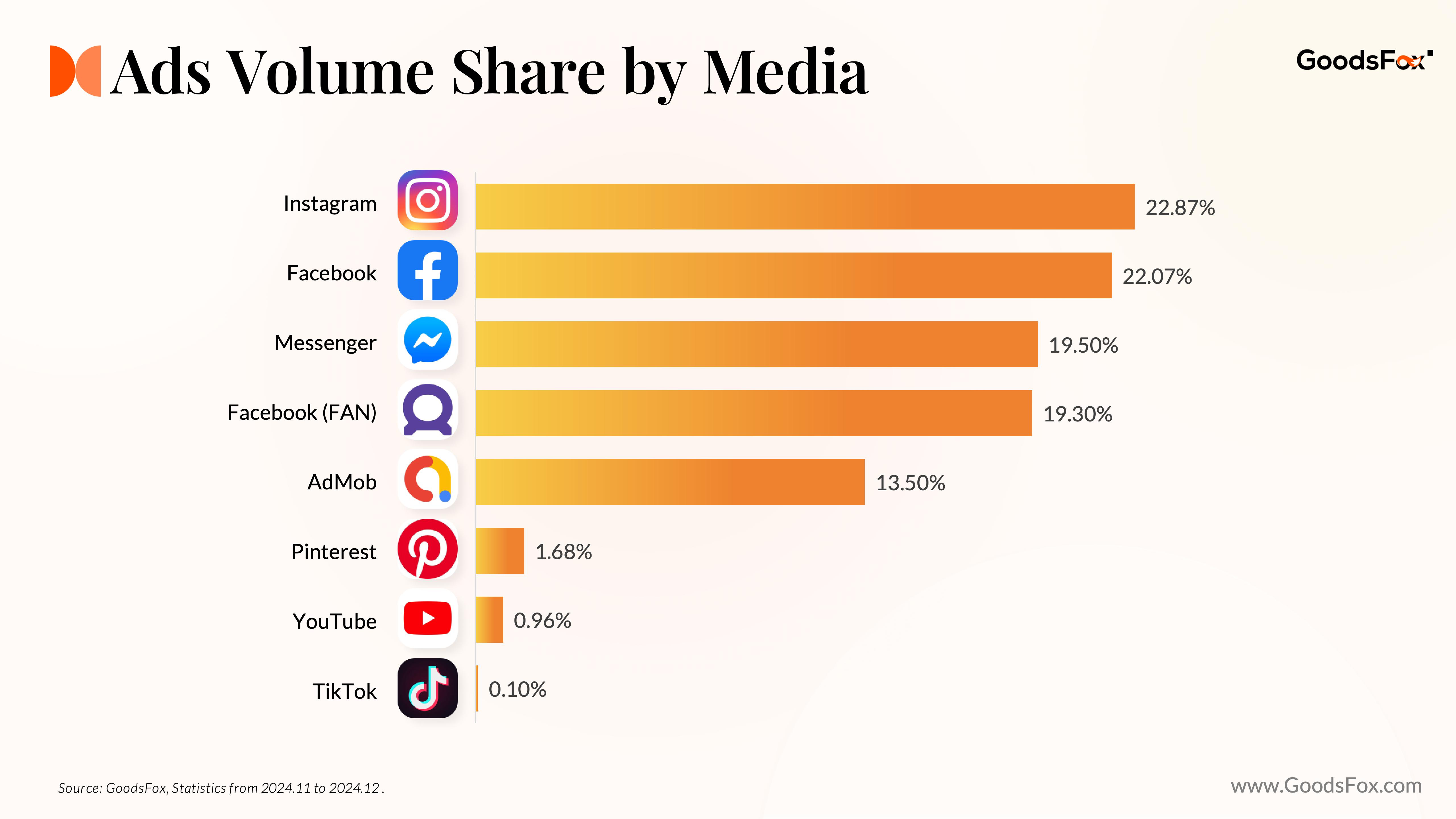 Ads Volume Share by Media