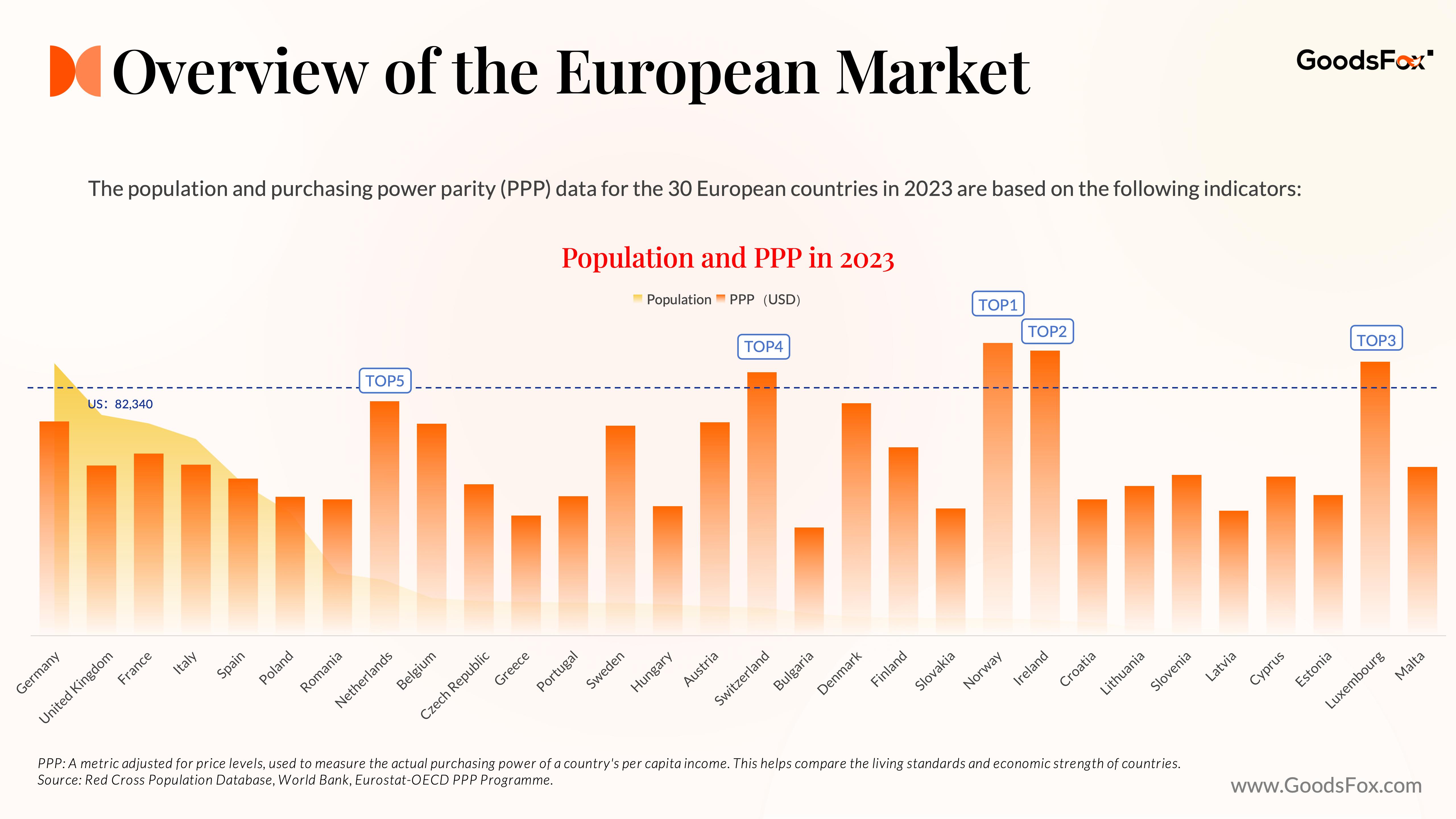 The population and purchasing parity data of Europe.