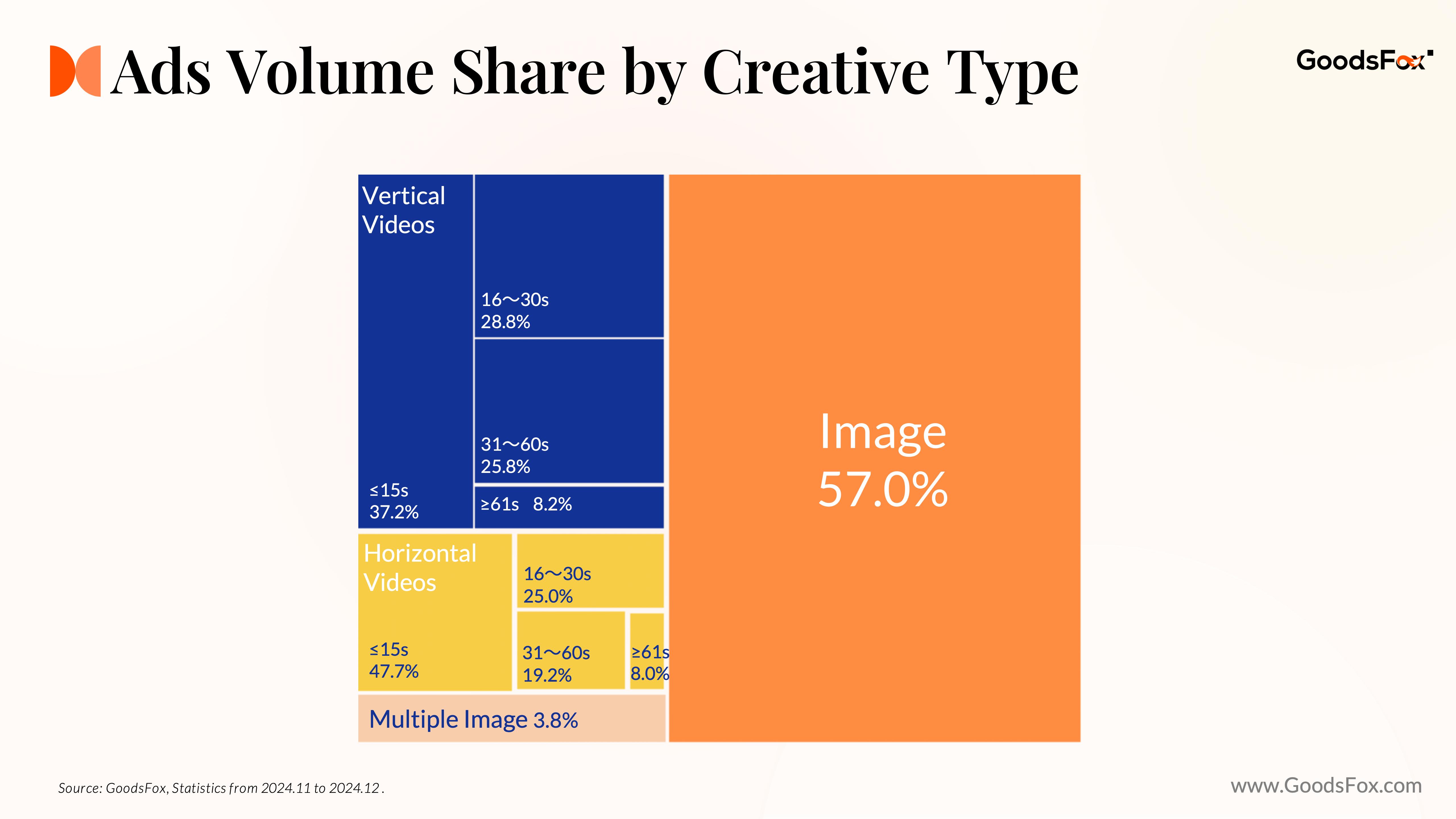 Ads Volume Share by Creative Type