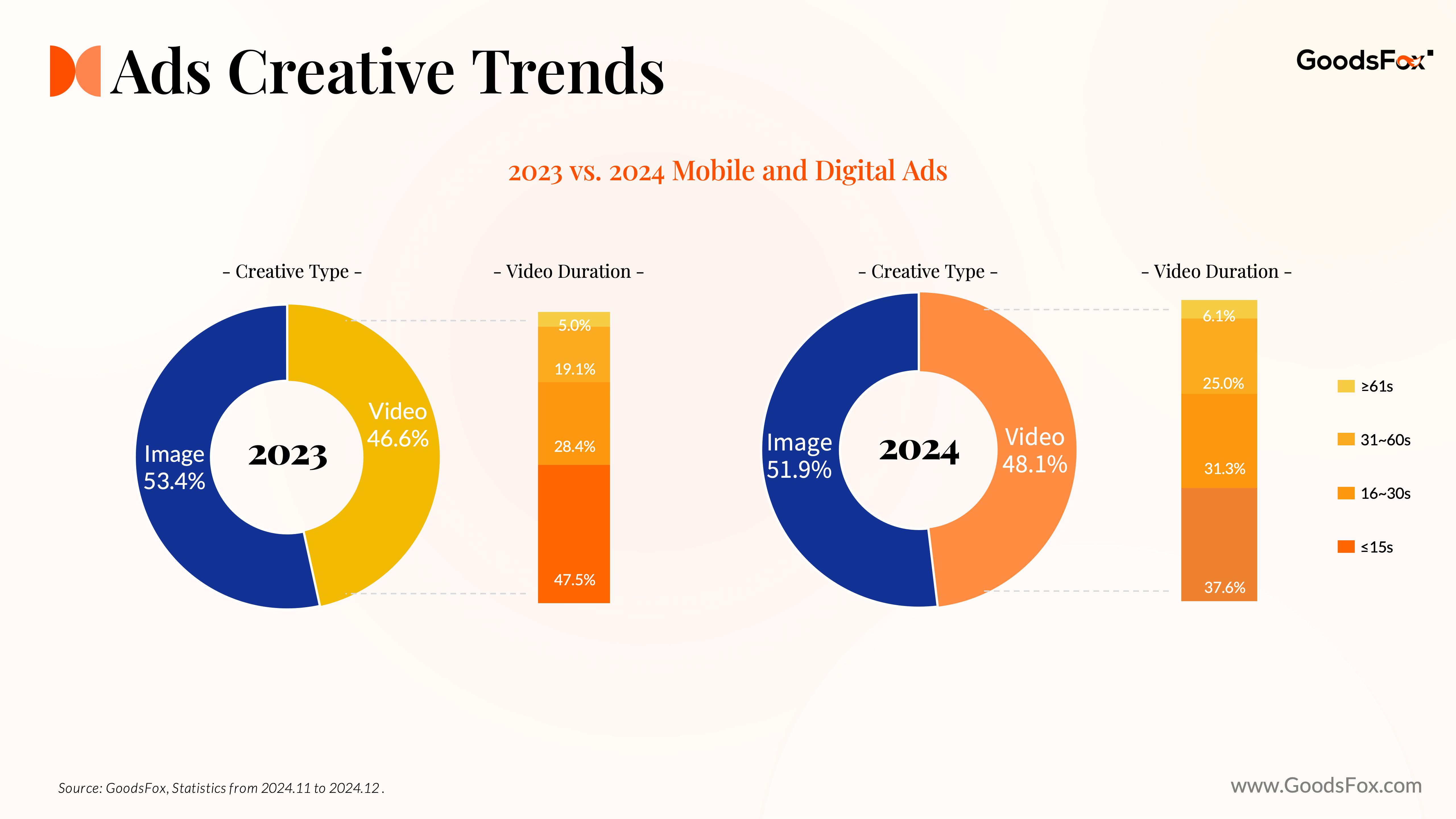 Trends in Ad Content for Mobile and Digital