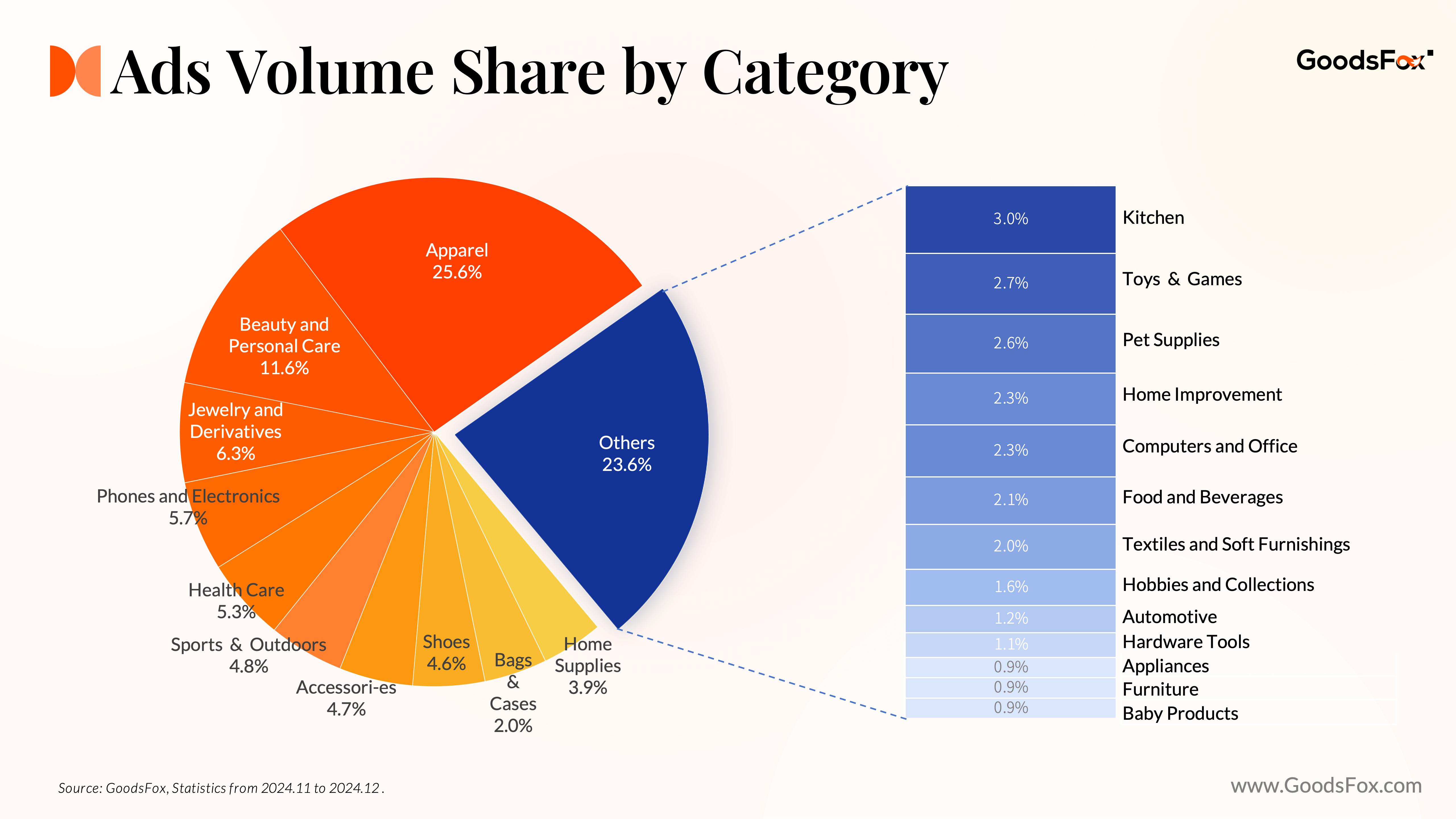 Ad Volume Share by Categories